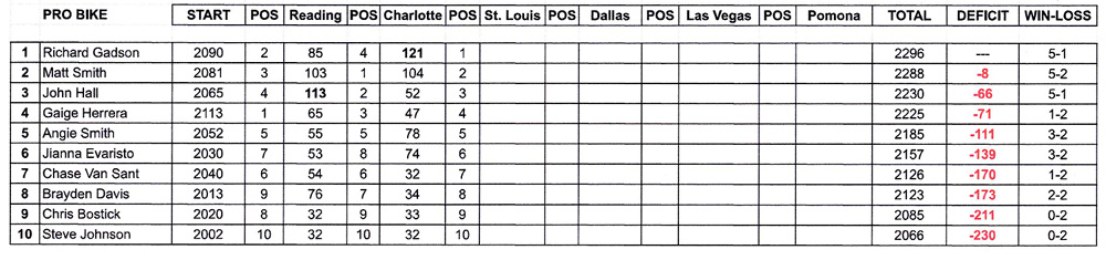 Countdown Points Pro Stock Motorcycle